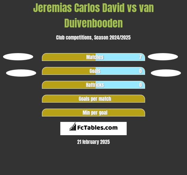 Jeremias Carlos David vs van Duivenbooden h2h player stats