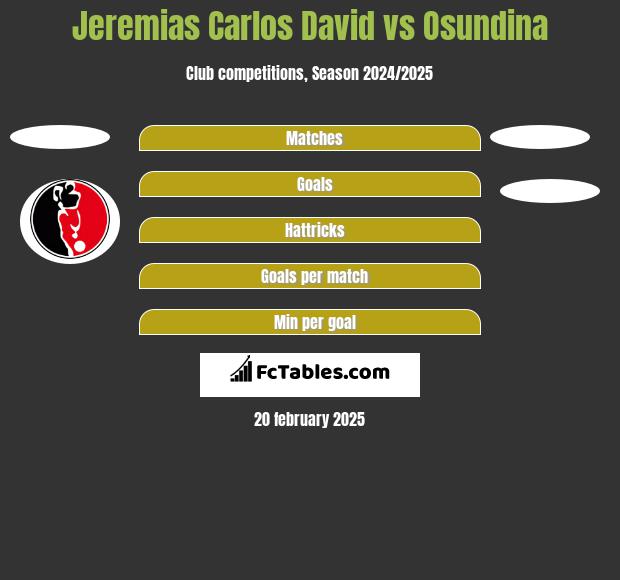 Jeremias Carlos David vs Osundina h2h player stats