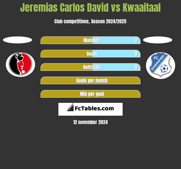 Jeremias Carlos David vs Kwaaitaal h2h player stats