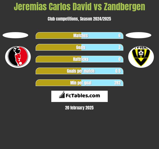 Jeremias Carlos David vs Zandbergen h2h player stats