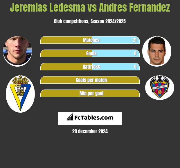 Jeremias Ledesma vs Andres Fernandez h2h player stats