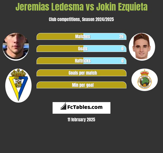 Jeremias Ledesma vs Jokin Ezquieta h2h player stats