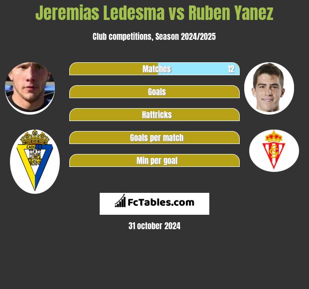 Jeremias Ledesma vs Ruben Yanez h2h player stats