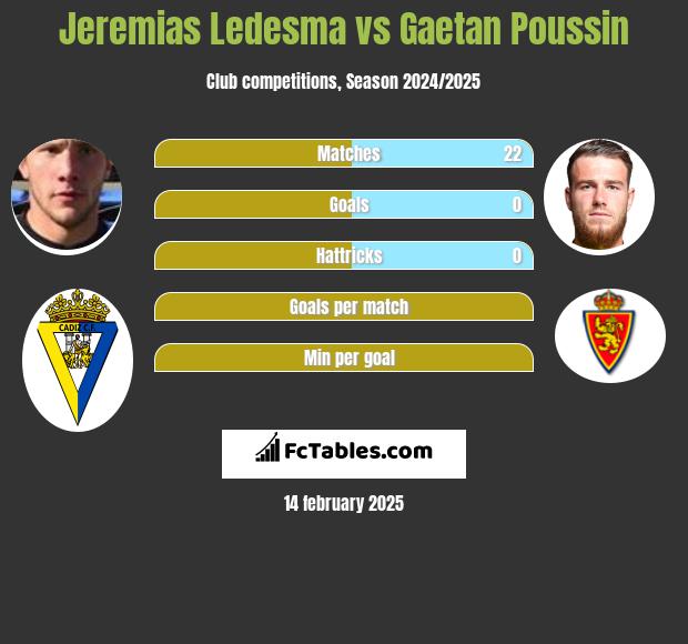 Jeremias Ledesma vs Gaetan Poussin h2h player stats