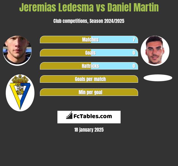 Jeremias Ledesma vs Daniel Martin h2h player stats