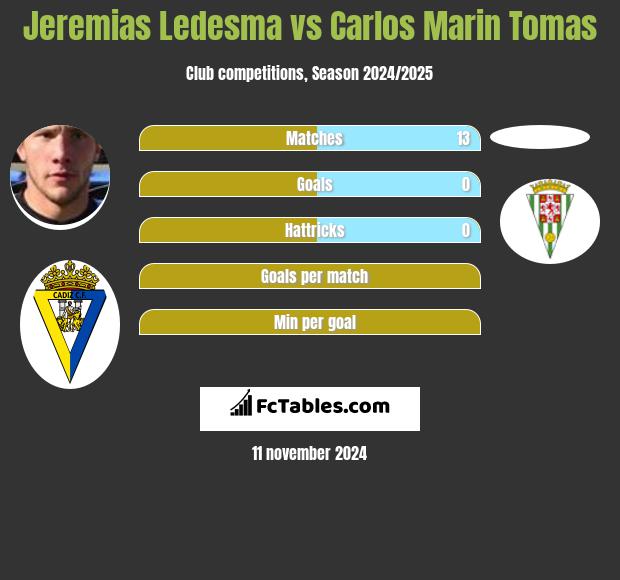 Jeremias Ledesma vs Carlos Marin Tomas h2h player stats