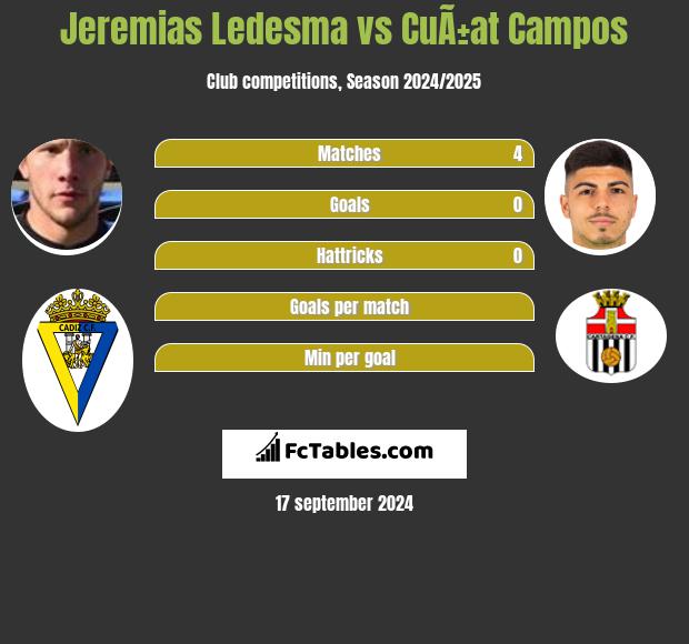 Jeremias Ledesma vs CuÃ±at Campos h2h player stats