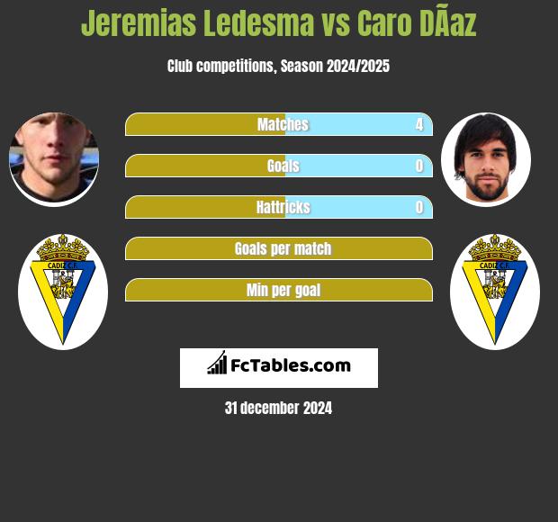 Jeremias Ledesma vs Caro DÃ­az h2h player stats