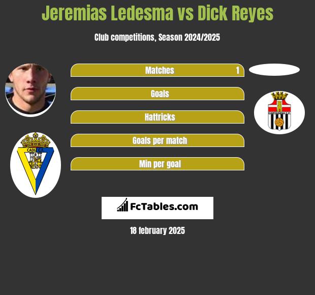 Jeremias Ledesma vs Dick Reyes h2h player stats