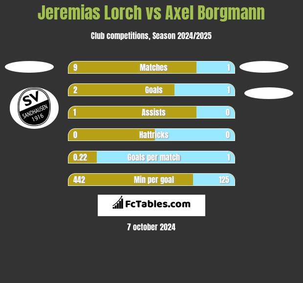 Jeremias Lorch vs Axel Borgmann h2h player stats