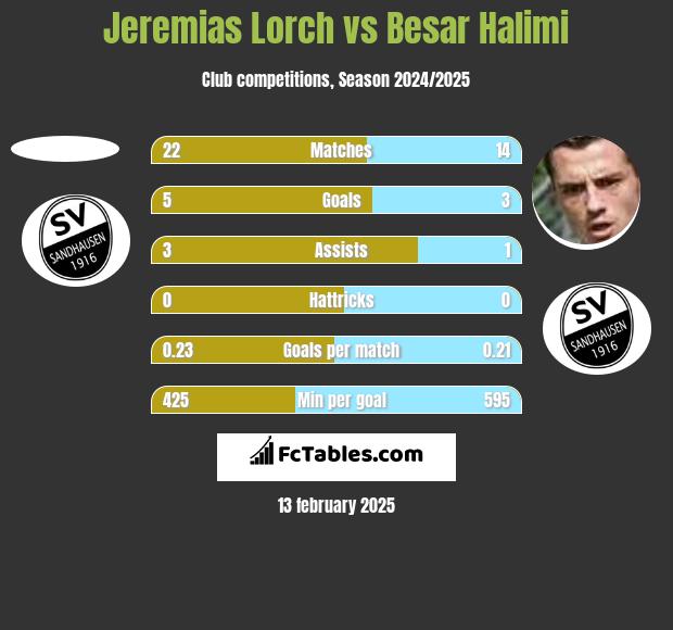 Jeremias Lorch vs Besar Halimi h2h player stats