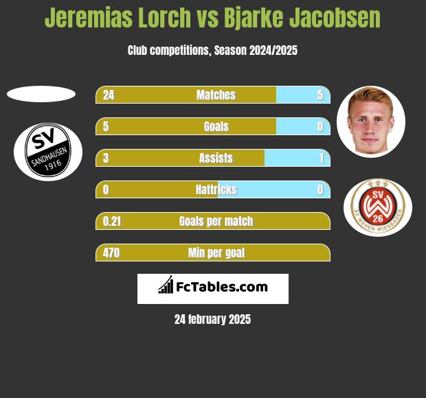 Jeremias Lorch vs Bjarke Jacobsen h2h player stats