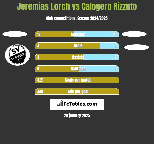 Jeremias Lorch vs Calogero Rizzuto h2h player stats