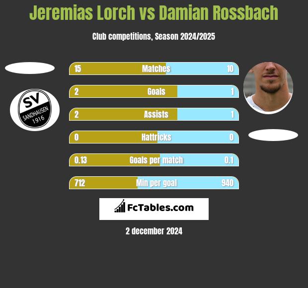 Jeremias Lorch vs Damian Rossbach h2h player stats