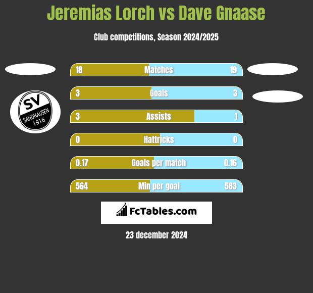 Jeremias Lorch vs Dave Gnaase h2h player stats