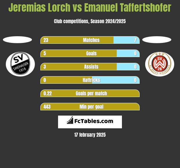 Jeremias Lorch vs Emanuel Taffertshofer h2h player stats