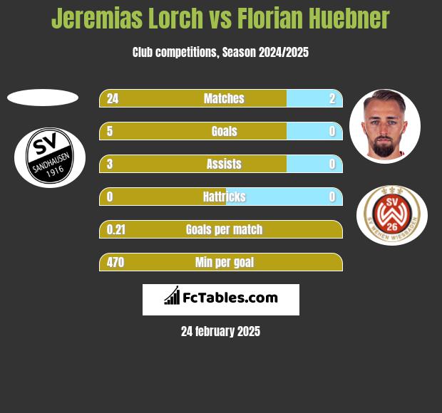 Jeremias Lorch vs Florian Huebner h2h player stats