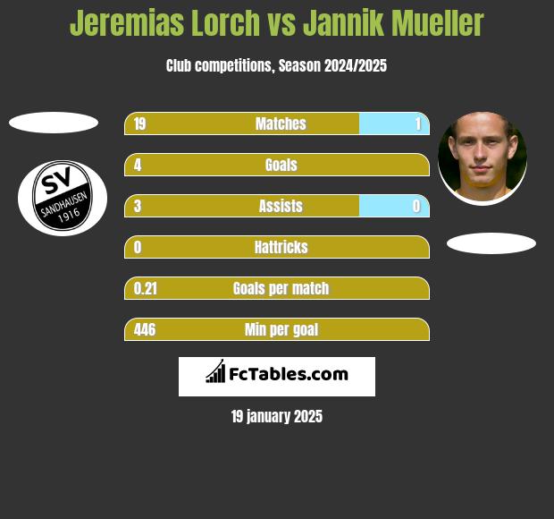 Jeremias Lorch vs Jannik Mueller h2h player stats