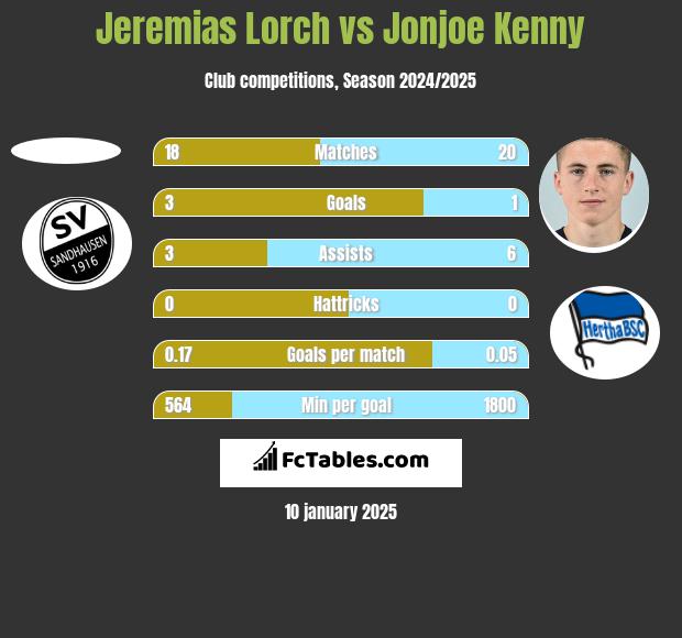 Jeremias Lorch vs Jonjoe Kenny h2h player stats