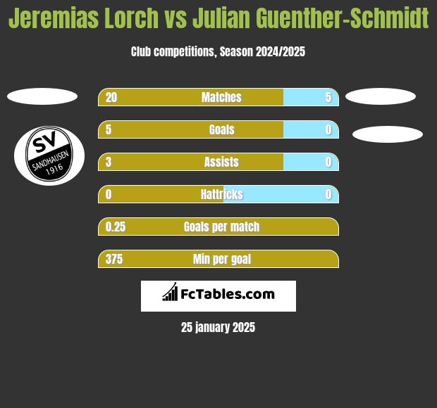 Jeremias Lorch vs Julian Guenther-Schmidt h2h player stats