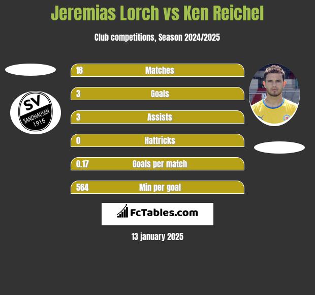 Jeremias Lorch vs Ken Reichel h2h player stats