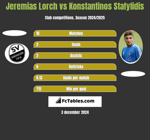 Jeremias Lorch vs Konstantinos Stafylidis h2h player stats