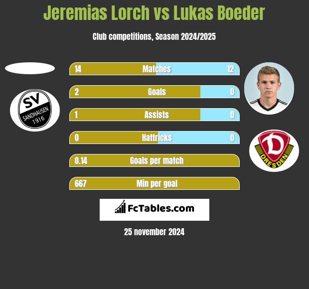 Jeremias Lorch vs Lukas Boeder h2h player stats