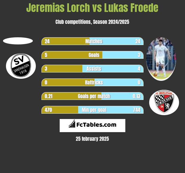 Jeremias Lorch vs Lukas Froede h2h player stats