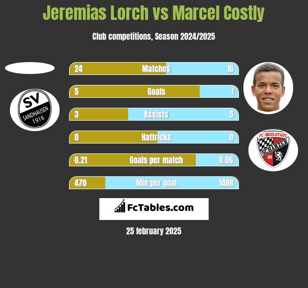 Jeremias Lorch vs Marcel Costly h2h player stats