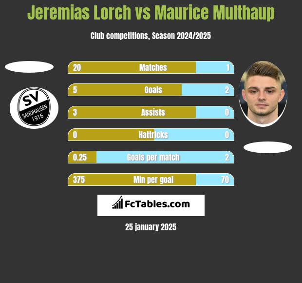 Jeremias Lorch vs Maurice Multhaup h2h player stats