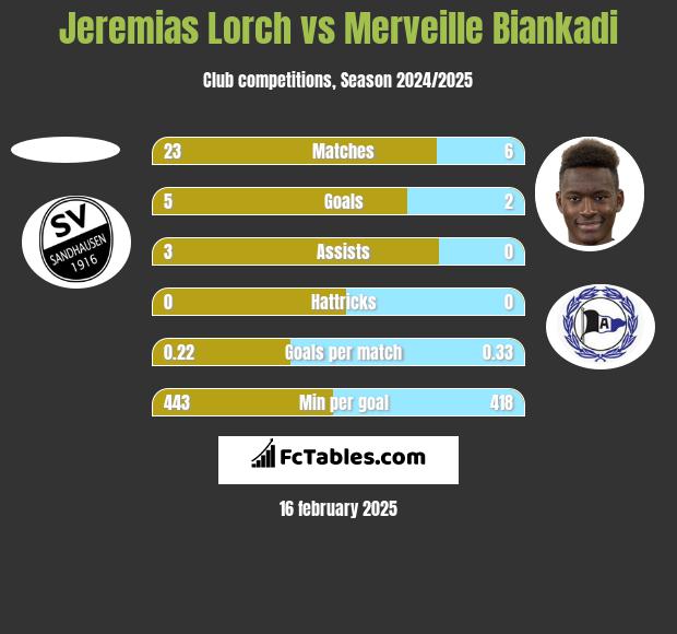 Jeremias Lorch vs Merveille Biankadi h2h player stats