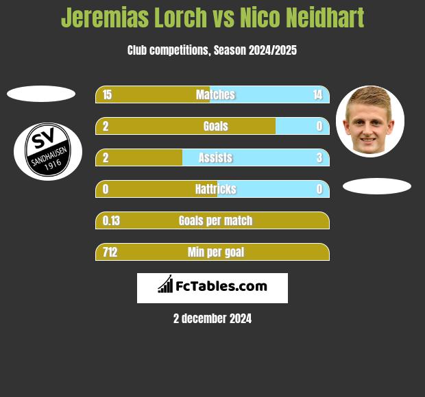 Jeremias Lorch vs Nico Neidhart h2h player stats