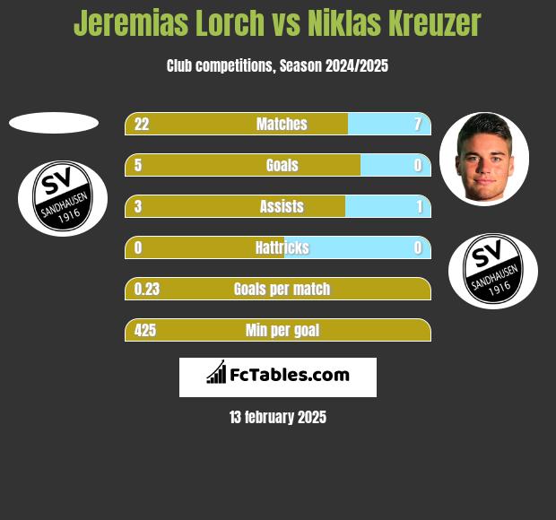 Jeremias Lorch vs Niklas Kreuzer h2h player stats