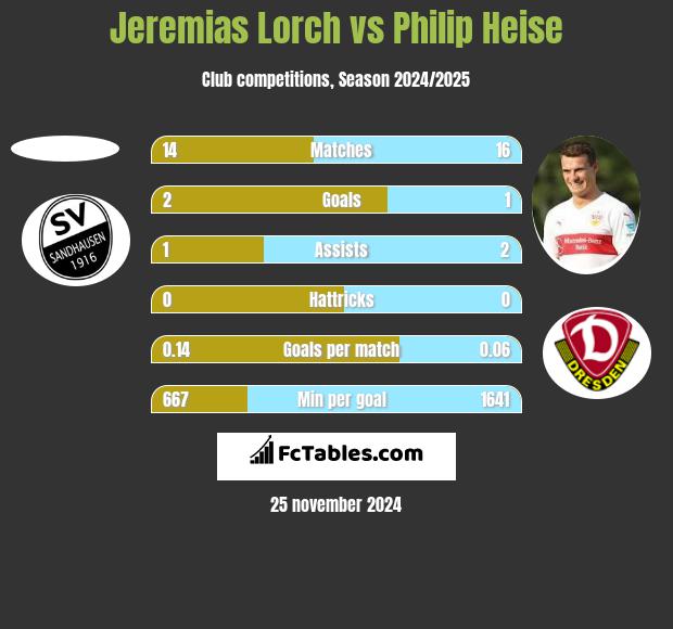 Jeremias Lorch vs Philip Heise h2h player stats