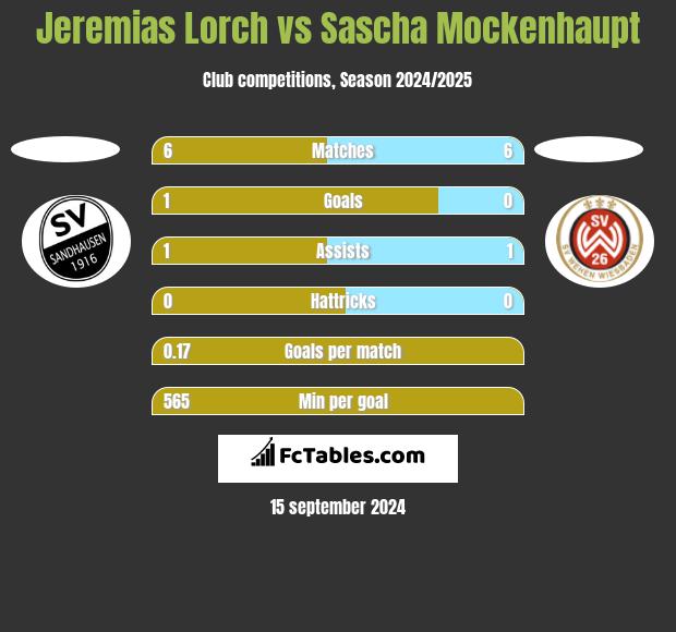 Jeremias Lorch vs Sascha Mockenhaupt h2h player stats