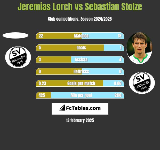 Jeremias Lorch vs Sebastian Stolze h2h player stats