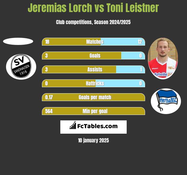 Jeremias Lorch vs Toni Leistner h2h player stats