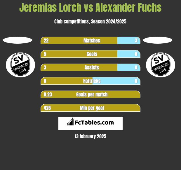 Jeremias Lorch vs Alexander Fuchs h2h player stats