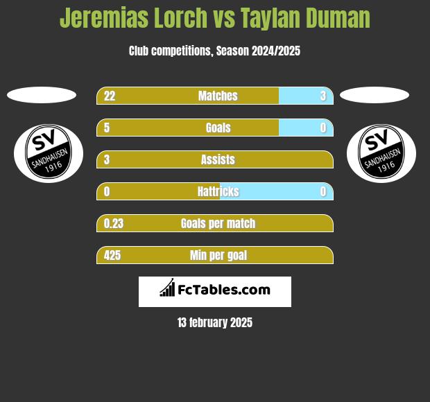 Jeremias Lorch vs Taylan Duman h2h player stats