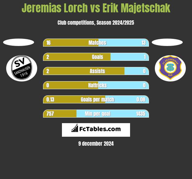 Jeremias Lorch vs Erik Majetschak h2h player stats