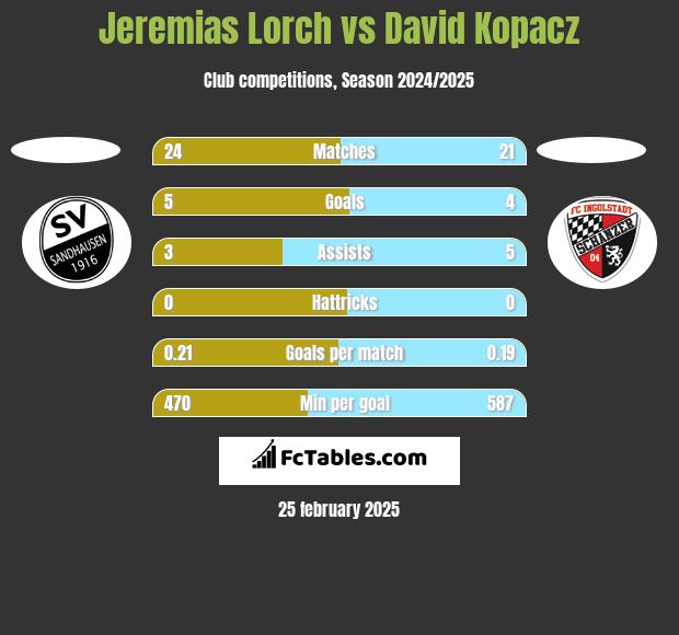 Jeremias Lorch vs David Kopacz h2h player stats