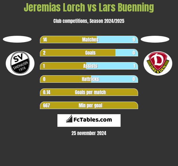 Jeremias Lorch vs Lars Buenning h2h player stats