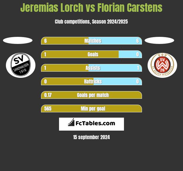 Jeremias Lorch vs Florian Carstens h2h player stats