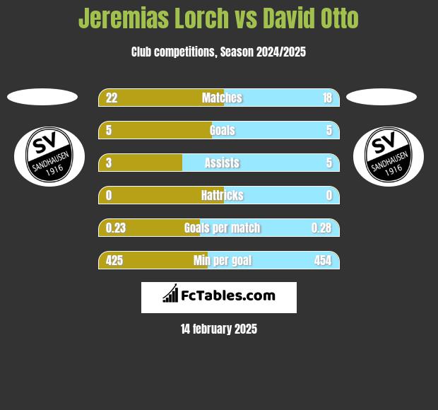 Jeremias Lorch vs David Otto h2h player stats