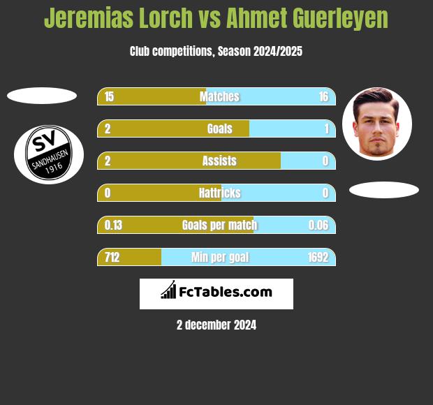 Jeremias Lorch vs Ahmet Guerleyen h2h player stats