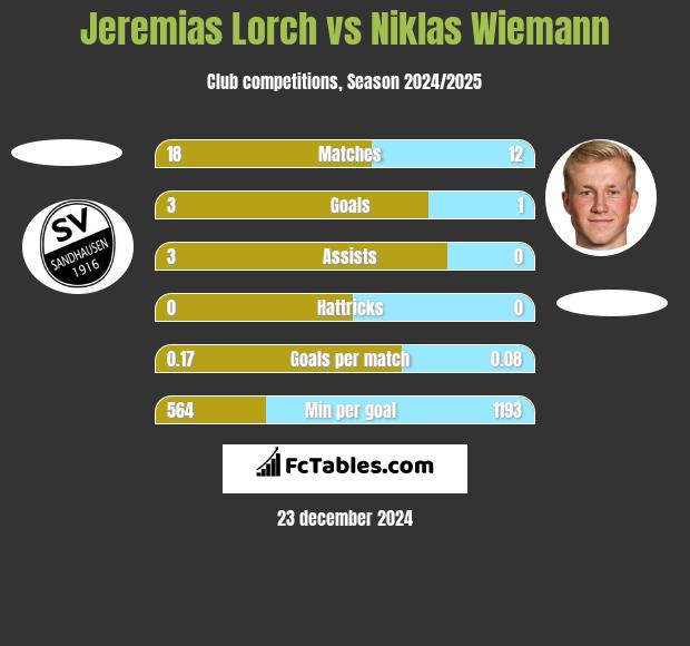 Jeremias Lorch vs Niklas Wiemann h2h player stats