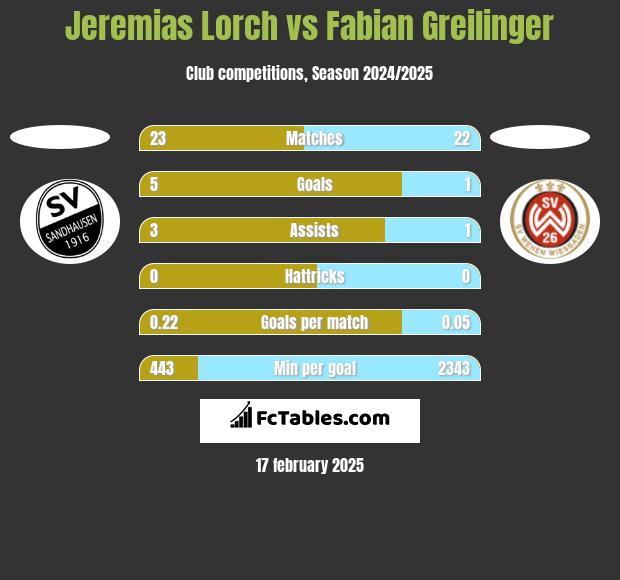 Jeremias Lorch vs Fabian Greilinger h2h player stats