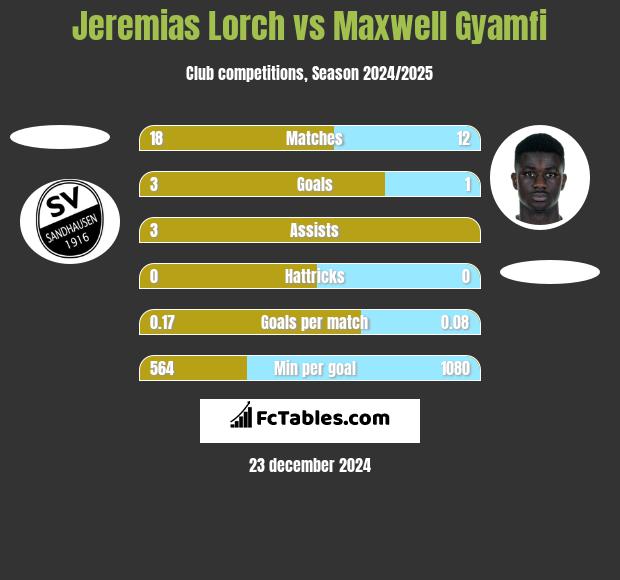 Jeremias Lorch vs Maxwell Gyamfi h2h player stats