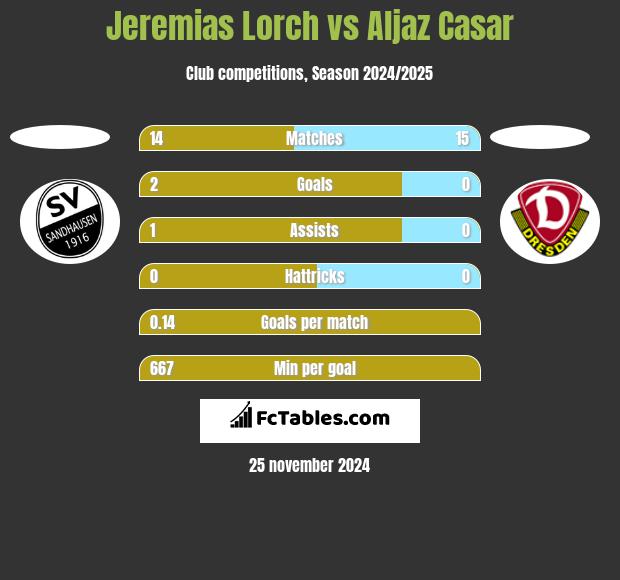 Jeremias Lorch vs Aljaz Casar h2h player stats