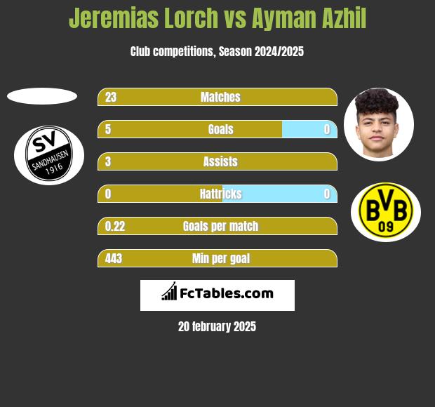 Jeremias Lorch vs Ayman Azhil h2h player stats